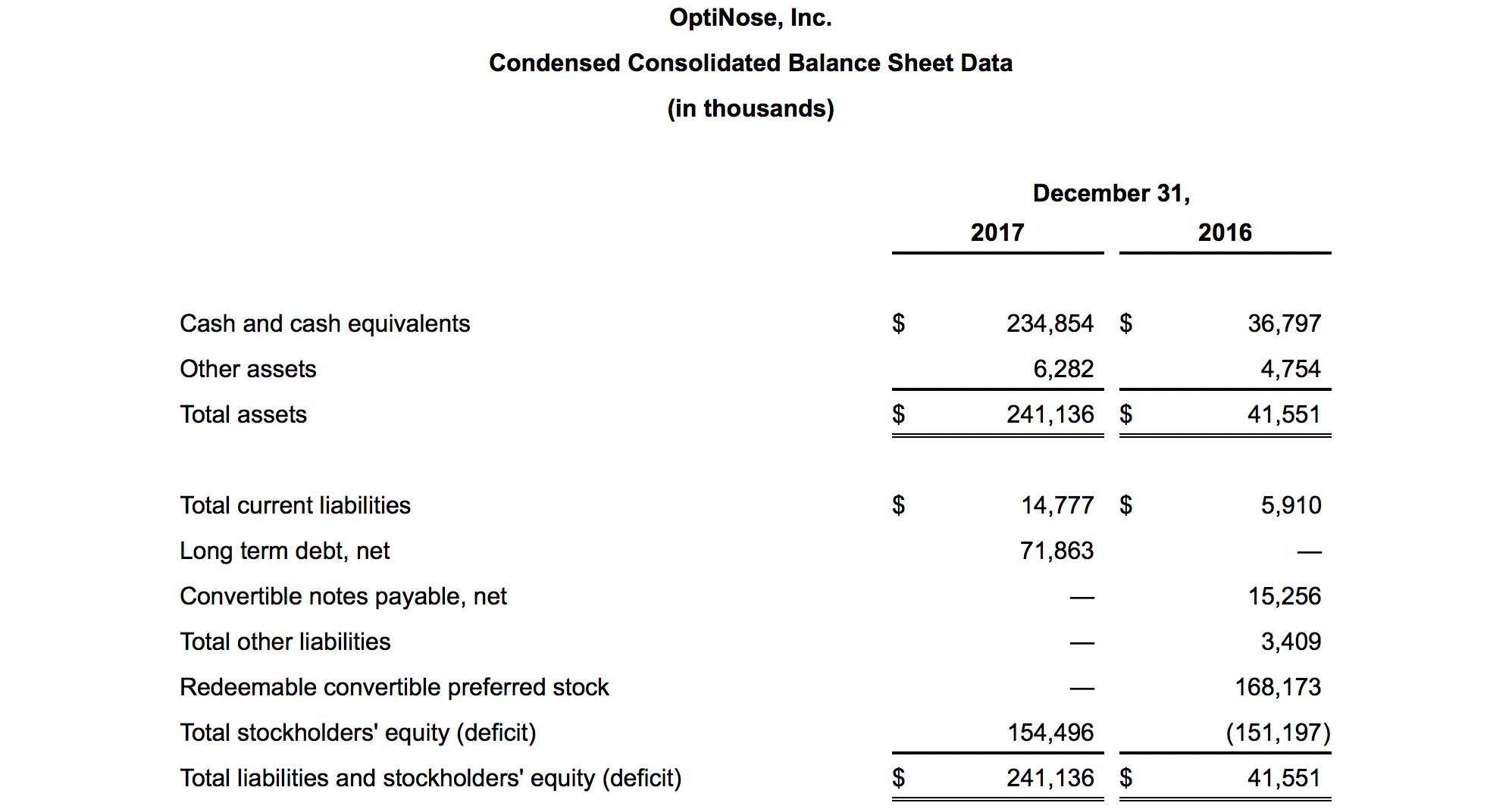 Optinose condensed consolidated balance sheet data