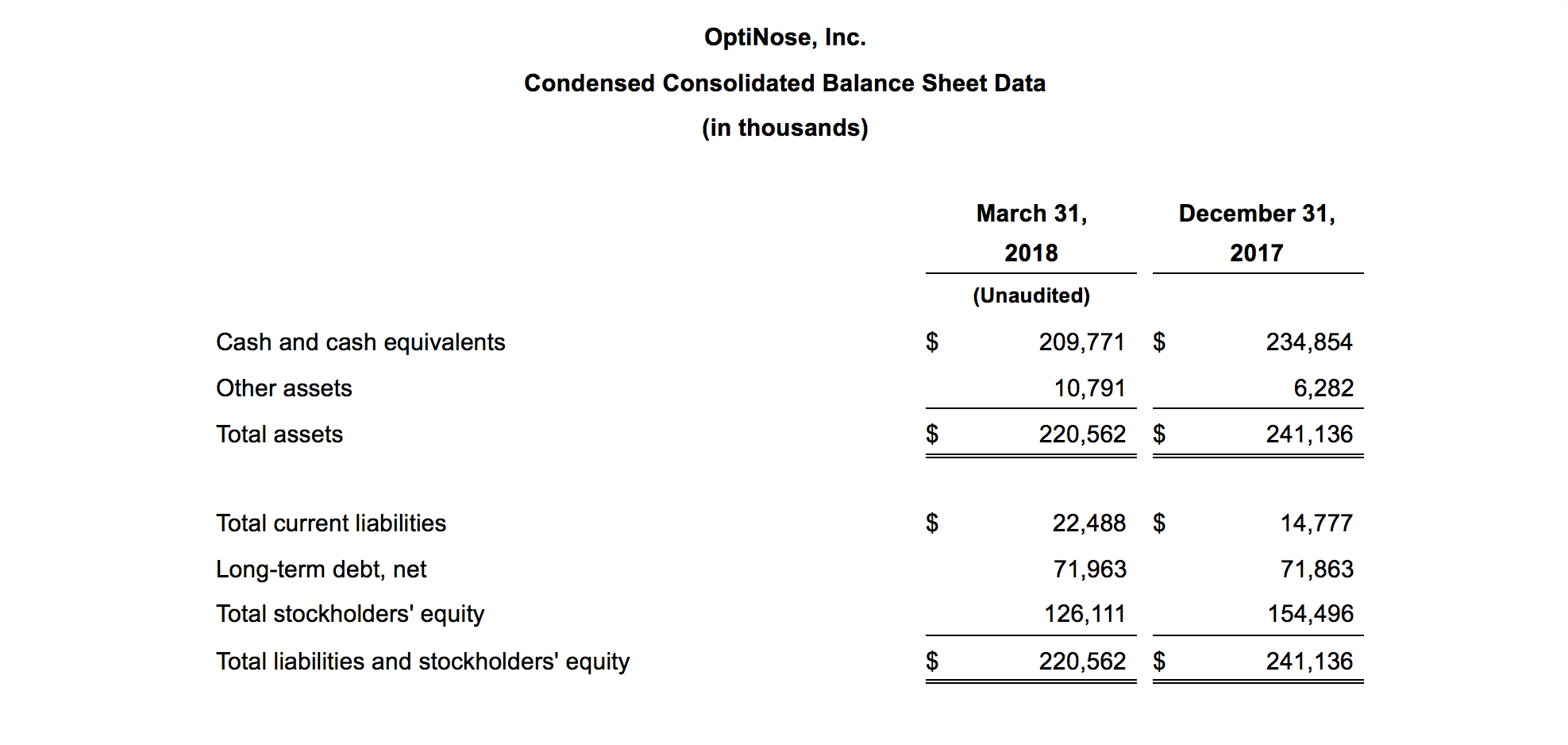 OptiNose, Inc. Condensed Consolidated Balance Sheet Data (in thousands)