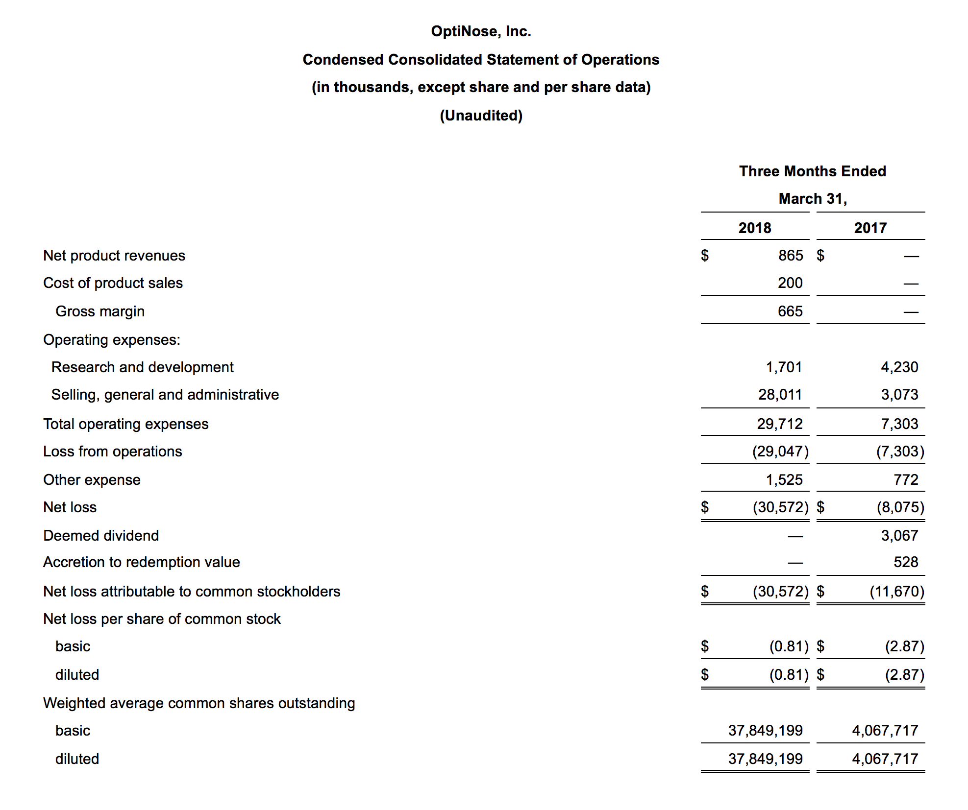 OptiNose, Inc. Condensed Consolidated Statement of Operations(in thousands, except share and per share data)(Unaudited)