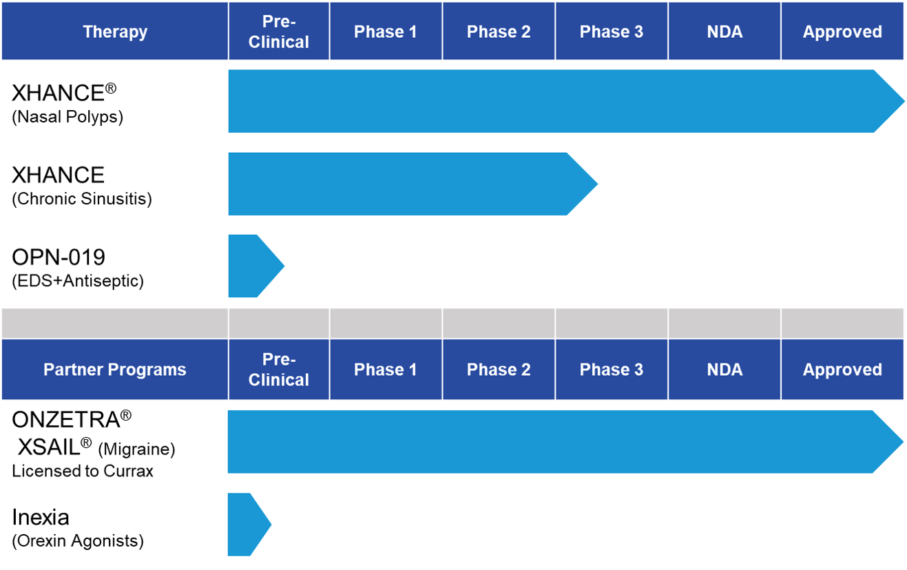 Research And Development Optinose