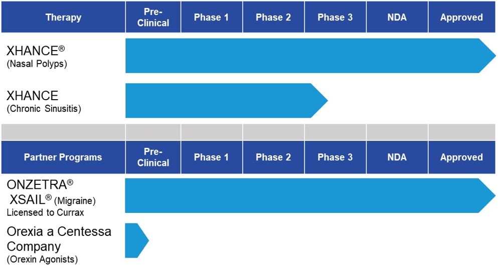 Chart summarizing Optinose’s clinical development programs for XHANCE including the completed nasal polyps program and the phase 3 chronic sinusitis program. The chart also includes approved products and development programs of partner companies that have license agreements with Optinose.      